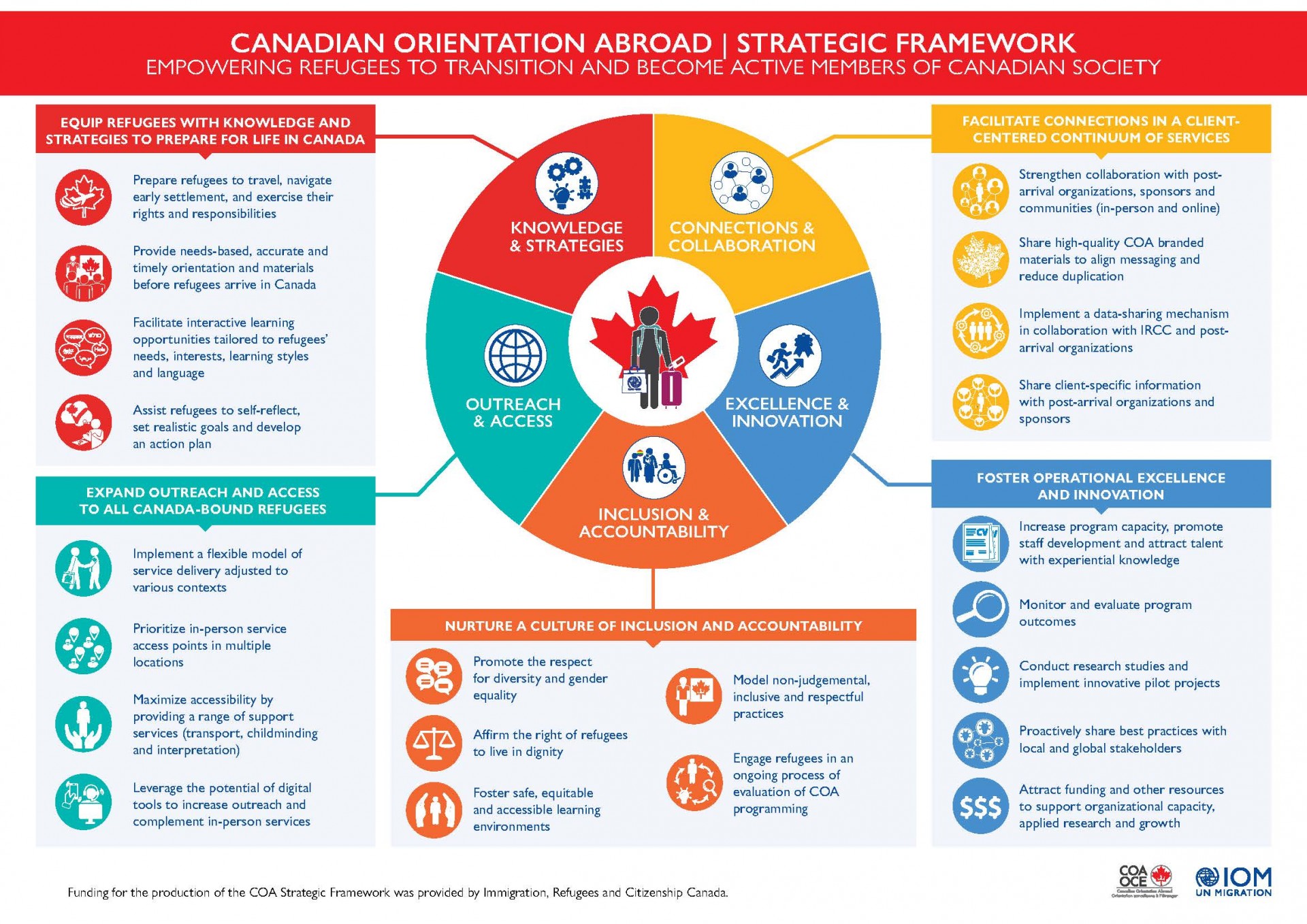 COA Strategic Framework - March 2021